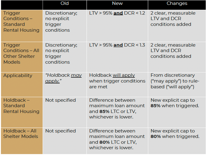 4Capital CMHC Advice 268: Old Vs. New Rental Achievement Holdback